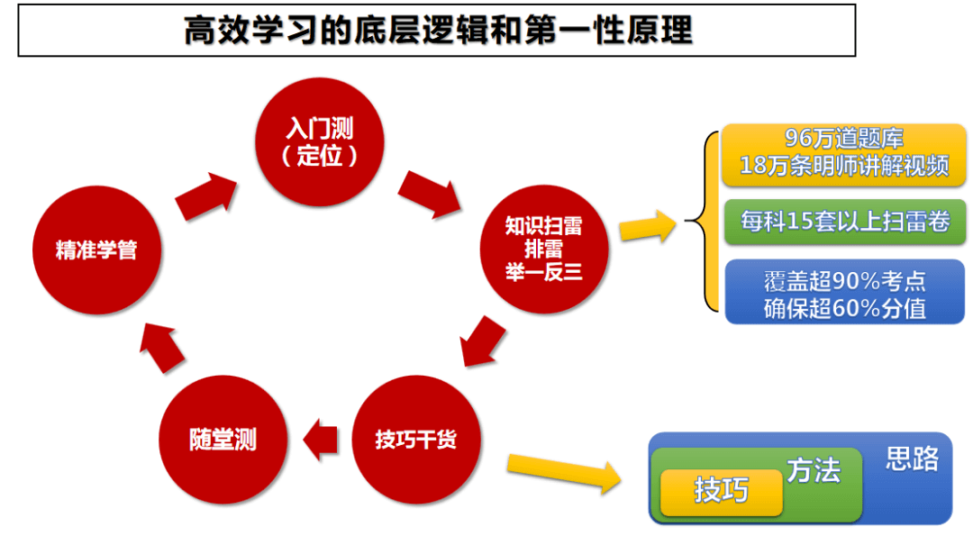 智能中高考