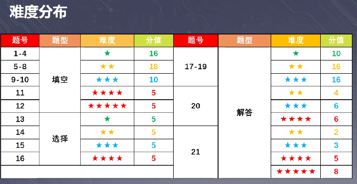 智能中高考